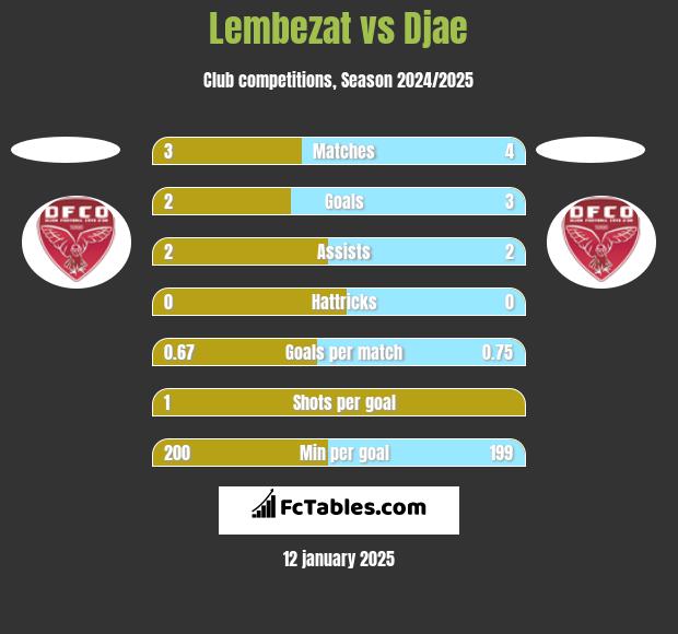 Lembezat vs Djae h2h player stats