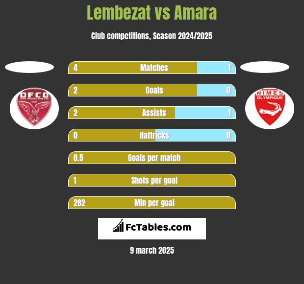 Lembezat vs Amara h2h player stats