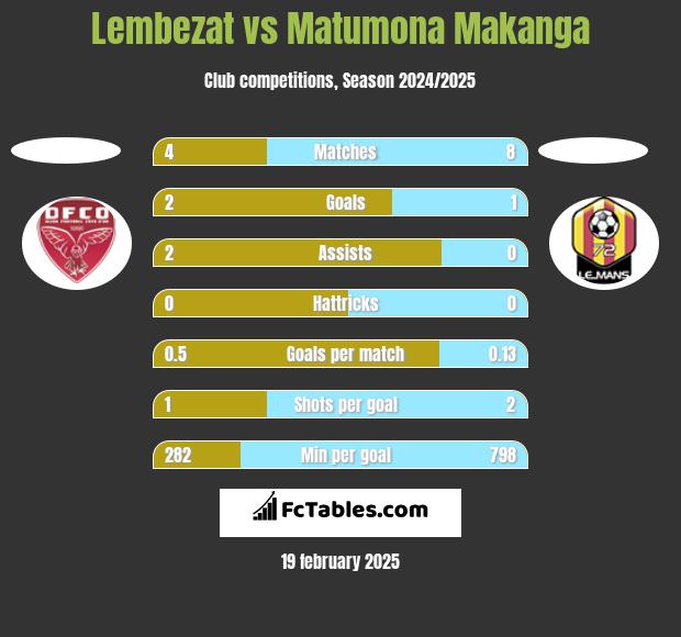 Lembezat vs Matumona Makanga h2h player stats