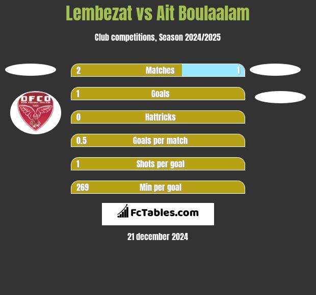 Lembezat vs Ait Boulaalam h2h player stats