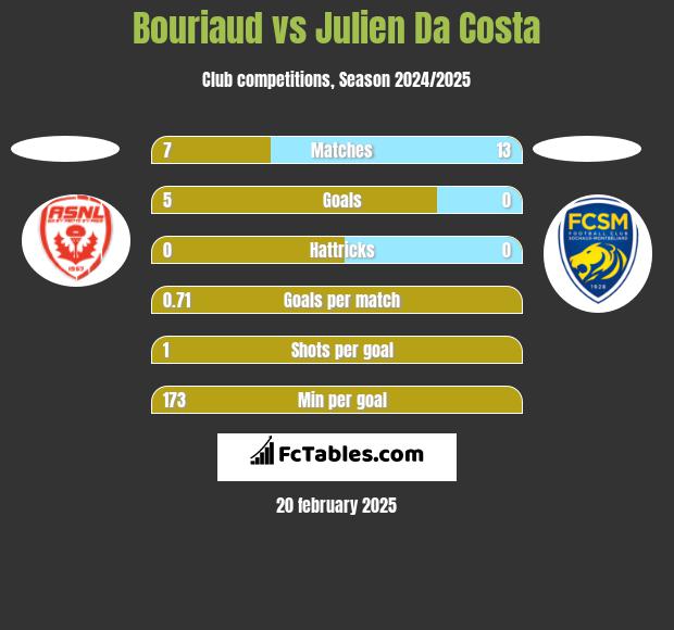 Bouriaud vs Julien Da Costa h2h player stats