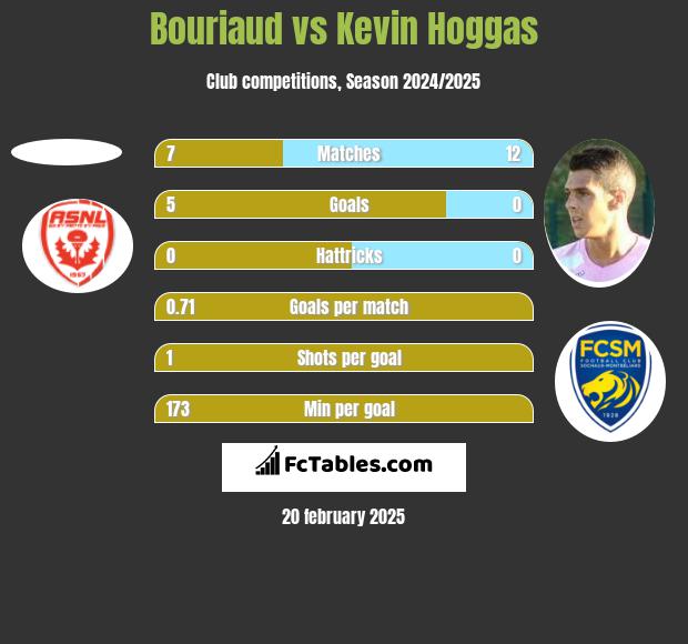 Bouriaud vs Kevin Hoggas h2h player stats