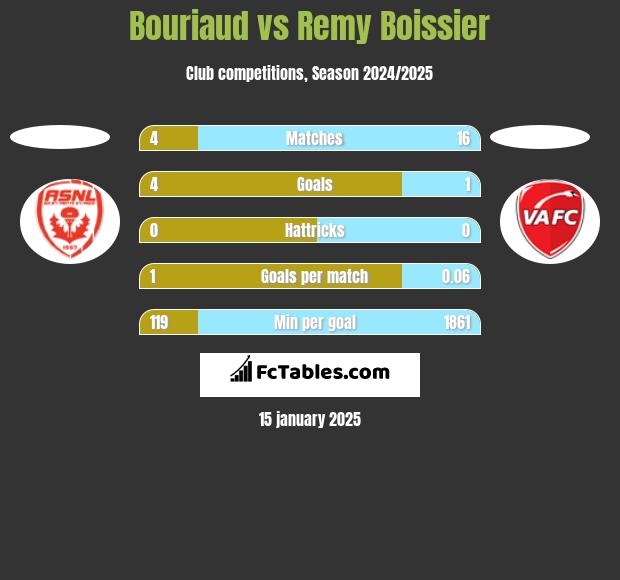 Bouriaud vs Remy Boissier h2h player stats