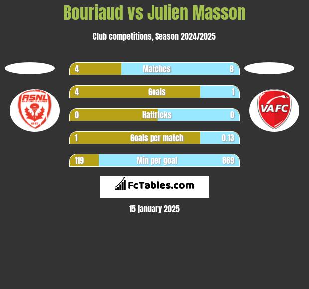 Bouriaud vs Julien Masson h2h player stats