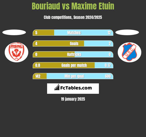 Bouriaud vs Maxime Etuin h2h player stats