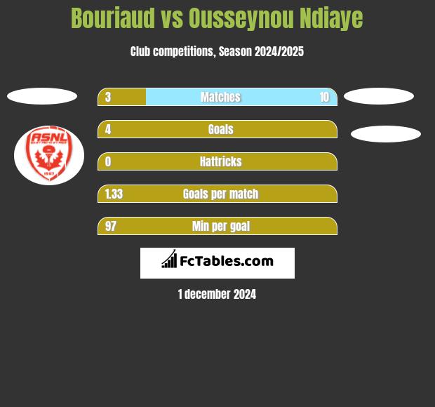 Bouriaud vs Ousseynou Ndiaye h2h player stats