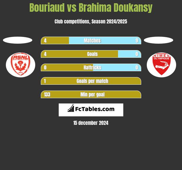 Bouriaud vs Brahima Doukansy h2h player stats