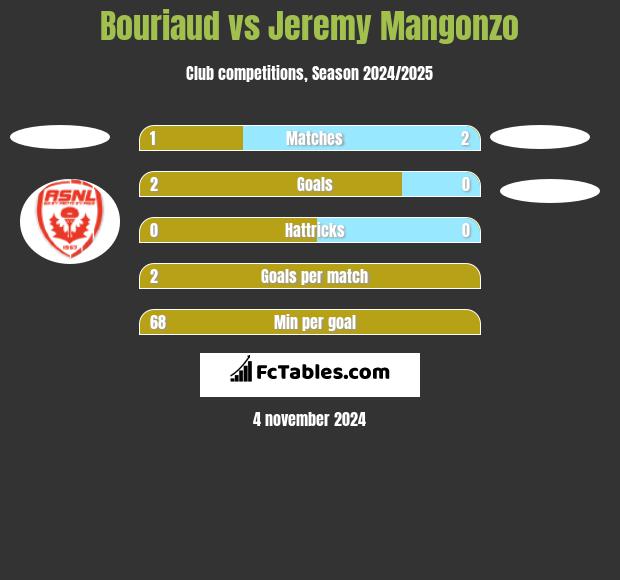 Bouriaud vs Jeremy Mangonzo h2h player stats