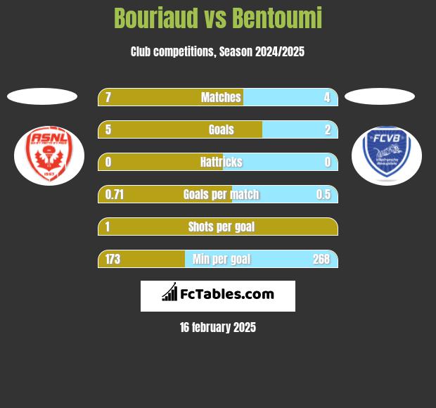 Bouriaud vs Bentoumi h2h player stats