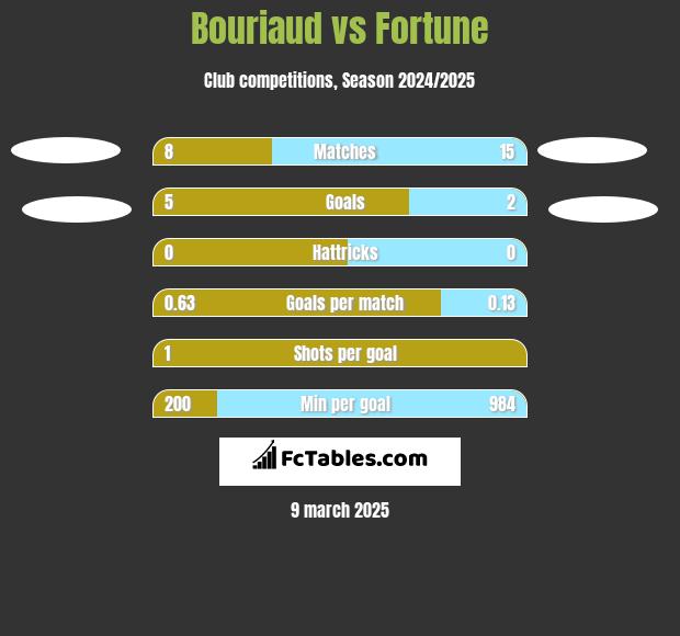 Bouriaud vs Fortune h2h player stats