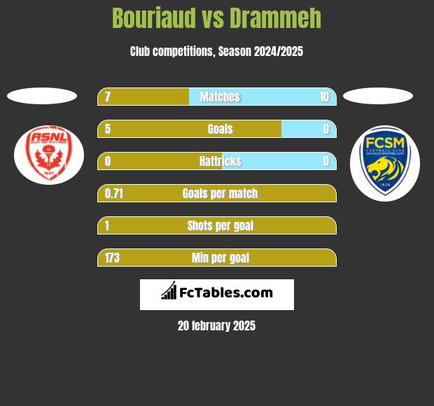 Bouriaud vs Drammeh h2h player stats