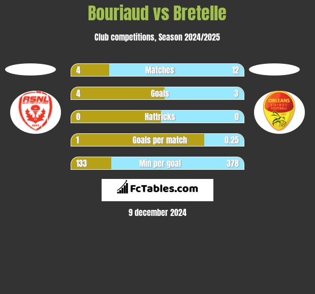 Bouriaud vs Bretelle h2h player stats