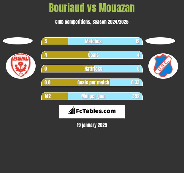 Bouriaud vs Mouazan h2h player stats