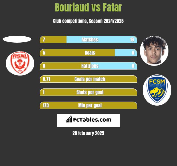 Bouriaud vs Fatar h2h player stats