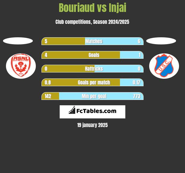 Bouriaud vs Injai h2h player stats