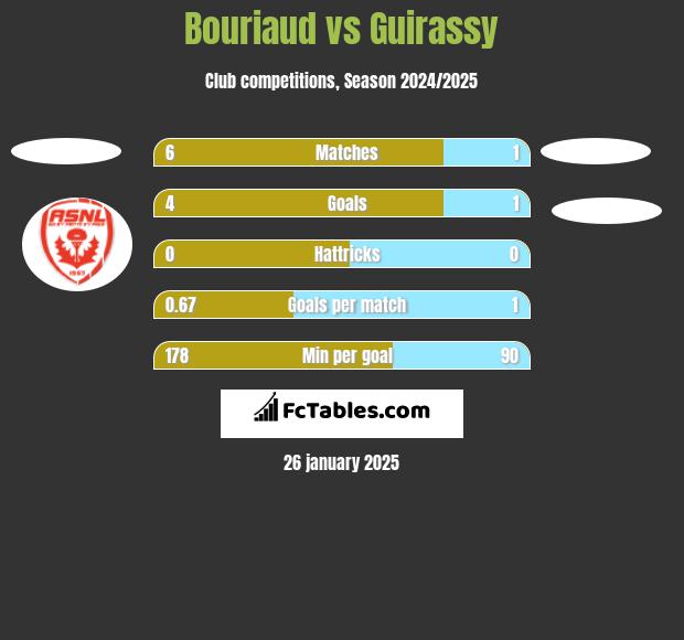 Bouriaud vs Guirassy h2h player stats