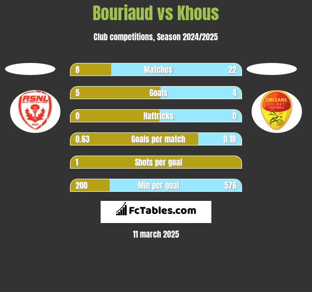 Bouriaud vs Khous h2h player stats