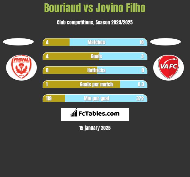 Bouriaud vs Jovino Filho h2h player stats