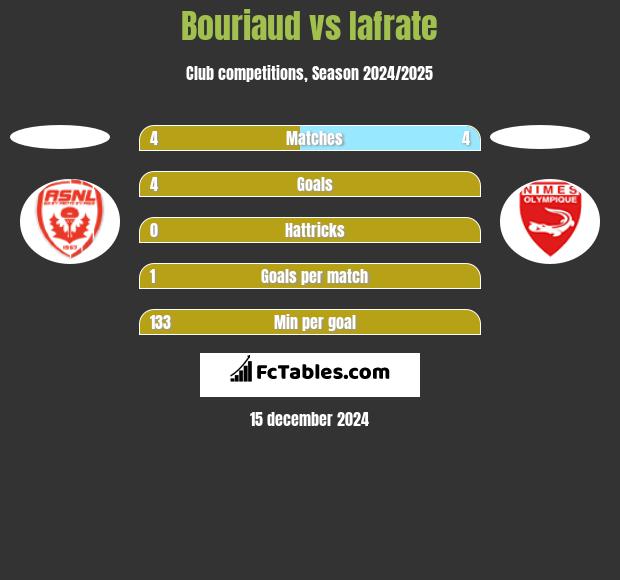 Bouriaud vs Iafrate h2h player stats