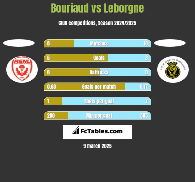 Bouriaud vs Leborgne h2h player stats