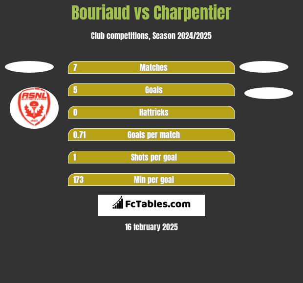 Bouriaud vs Charpentier h2h player stats