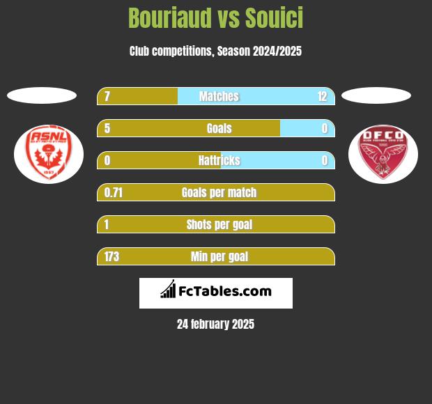 Bouriaud vs Souici h2h player stats