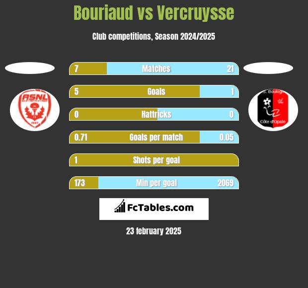 Bouriaud vs Vercruysse h2h player stats