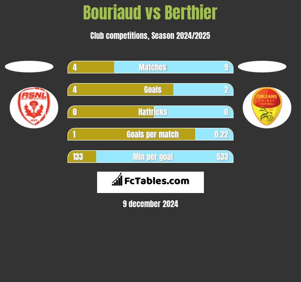 Bouriaud vs Berthier h2h player stats