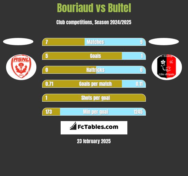 Bouriaud vs Bultel h2h player stats