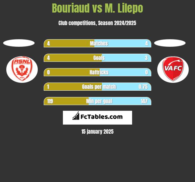 Bouriaud vs M. Lilepo h2h player stats