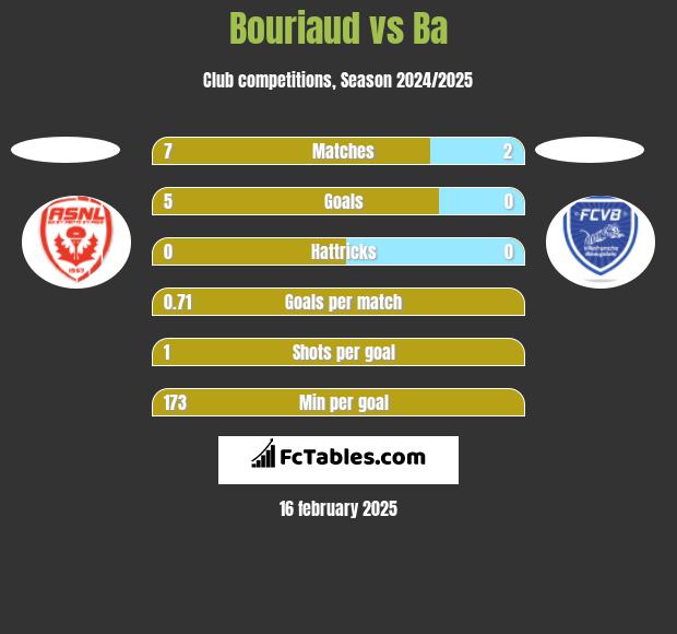 Bouriaud vs Ba h2h player stats