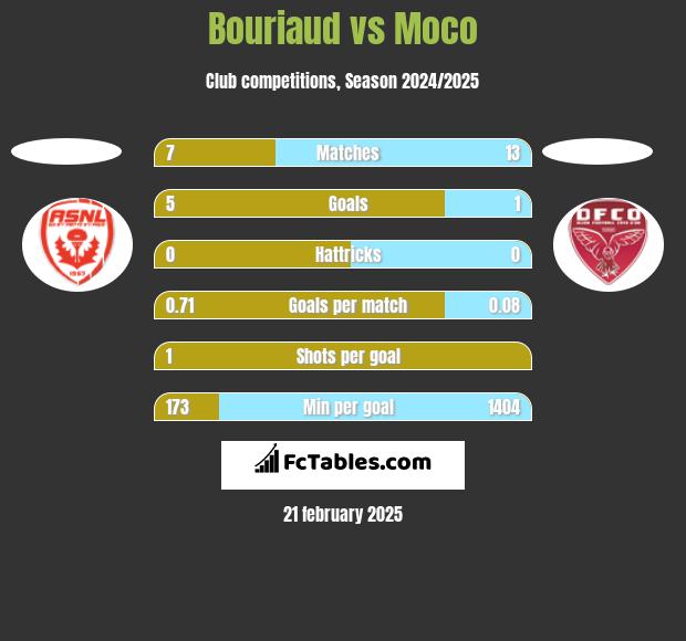 Bouriaud vs Moco h2h player stats