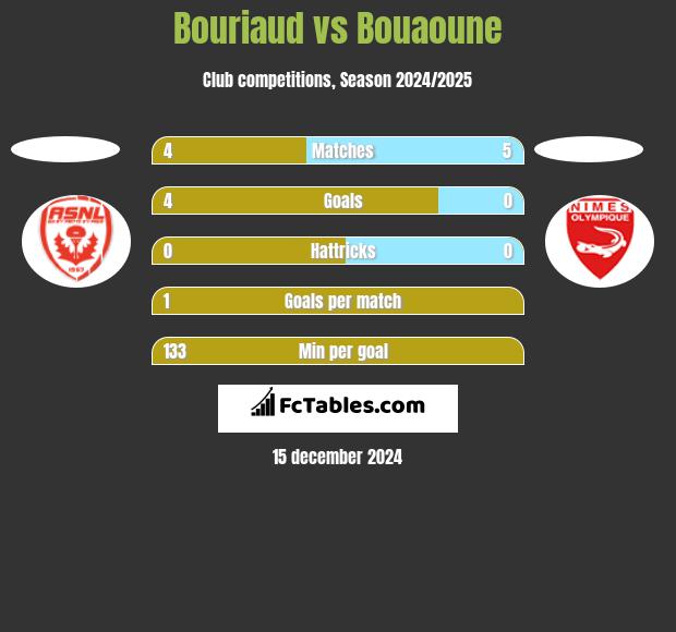 Bouriaud vs Bouaoune h2h player stats