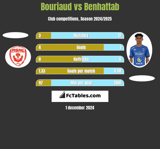 Bouriaud vs Benhattab h2h player stats