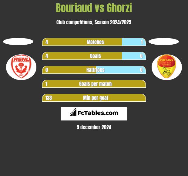 Bouriaud vs Ghorzi h2h player stats