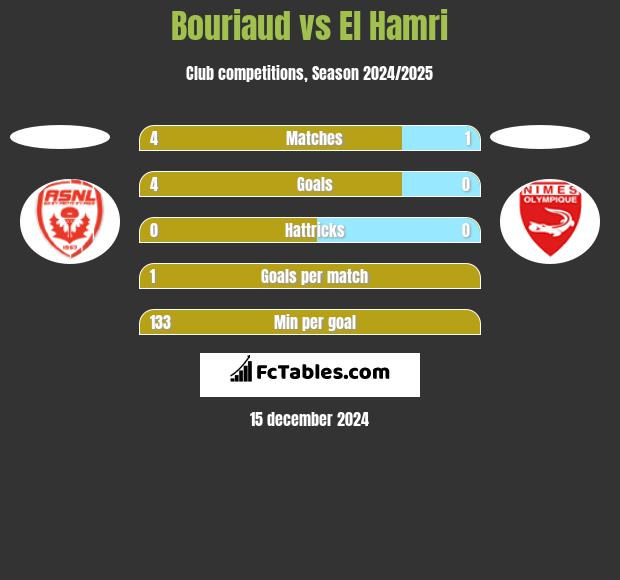 Bouriaud vs El Hamri h2h player stats