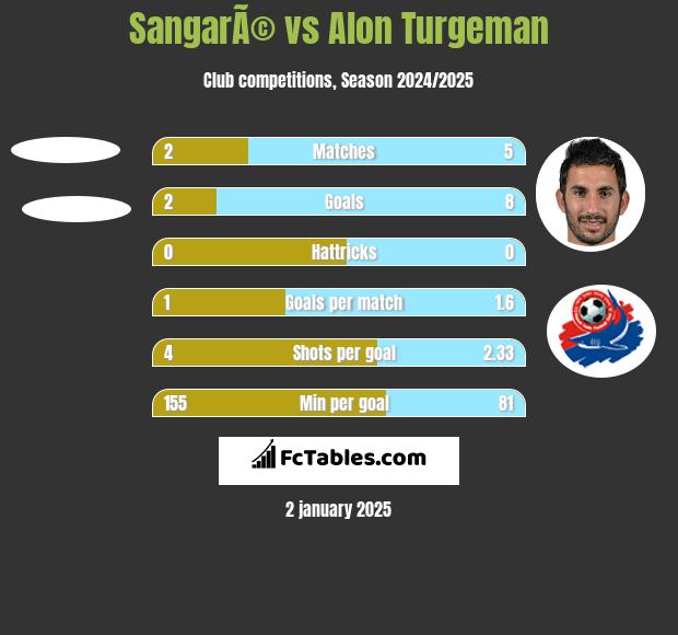 SangarÃ© vs Alon Turgeman h2h player stats