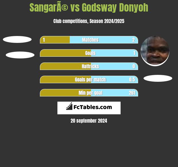 SangarÃ© vs Godsway Donyoh h2h player stats