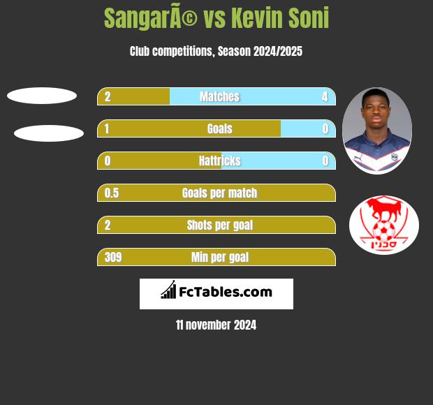 SangarÃ© vs Kevin Soni h2h player stats