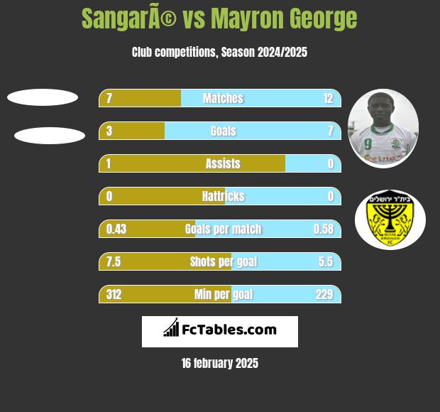 SangarÃ© vs Mayron George h2h player stats