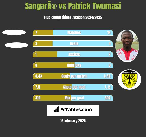 SangarÃ© vs Patrick Twumasi h2h player stats