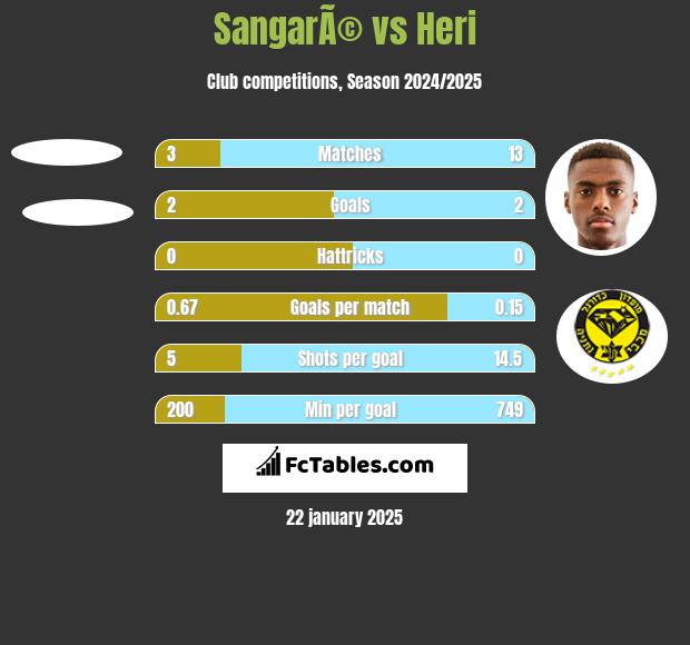 SangarÃ© vs Heri h2h player stats