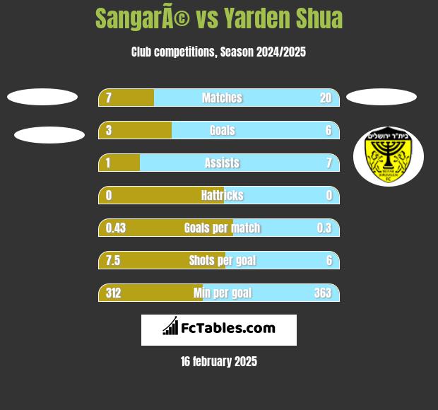 SangarÃ© vs Yarden Shua h2h player stats