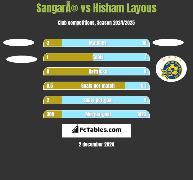 SangarÃ© vs Hisham Layous h2h player stats