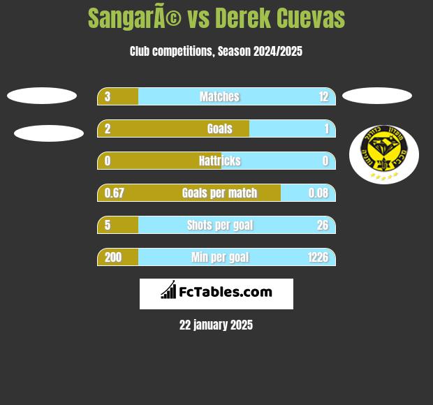 SangarÃ© vs Derek Cuevas h2h player stats