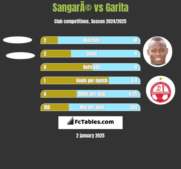 SangarÃ© vs Garita h2h player stats