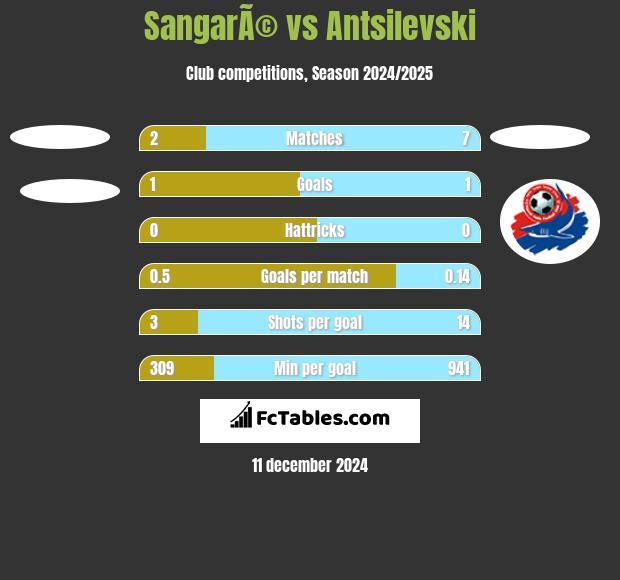 SangarÃ© vs Antsilevski h2h player stats