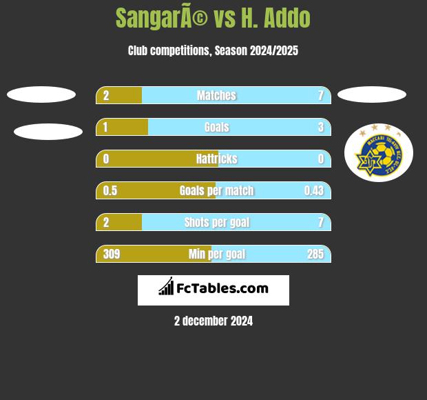 SangarÃ© vs H. Addo h2h player stats