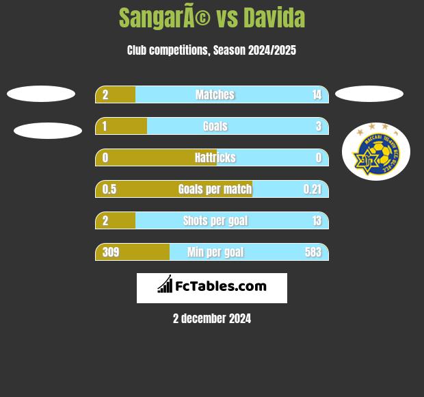 SangarÃ© vs Davida h2h player stats