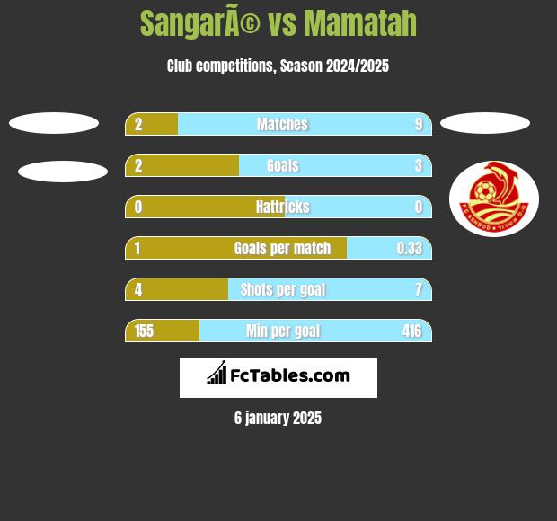 SangarÃ© vs Mamatah h2h player stats